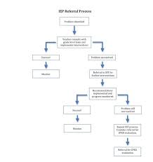 Special Education Iep Process Flow Chart