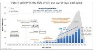 patent landscape on fan out wafer level