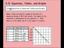 Math 8 2 5 Equations Tables And