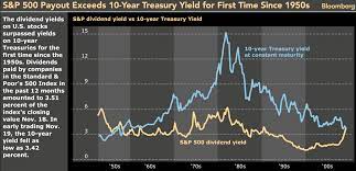 s p500 dividend yield vs 10 year