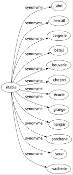 synonyme de Étable 12