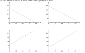 Graph The Least Squares Line Be Sure To