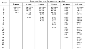solved depreciation rate for recovery