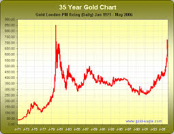 Gold Price Wealthymatters