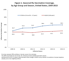Flu Vaccination Coverage United States 2014 15 Influenza
