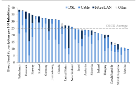 Oecd Fixed Broadband Subscriptions By Technology 2011 This