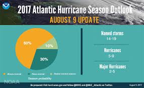 Noaa 2017 Atlantic Hurricane Season Could Be The Most