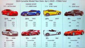 All Corvette Models By Year Corvette Models 2018 Corvette