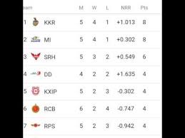 Vivo Ipl 2017 Point Table List As On Dated 19