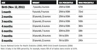 Average Baby Weight Chart Infant Gain 29 Weeks Pregnant Trejos Co