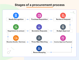 Materials for more details about project acceptance testing and laboratory check testing of materials during construction. Procurement Process The 2021 Guide To Procurement Management
