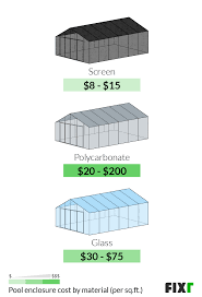 Fixr Com Pool Enclosure Cost Cost