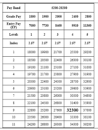 Maharashtra Government Pay Scale Calculator