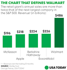 A Foolish Take The Chart That Defines Walmart