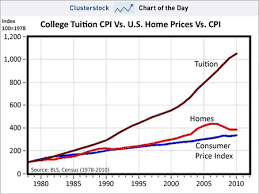 Charts College Tuition Vs Housing Bubble My Money Blog