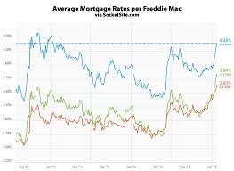 Socketsite Mortgage Rates Continue To Rise Short Term