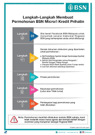 Find out here on how to register for mybsn. Smes Can Apply For Bsn Micro I Kredit Prihatin Up To Rm75 000 With 0 Interest