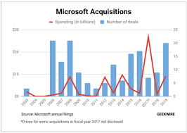 Microsofts 2019 Acquisition Spree 20 Deals Totaling 9 1b