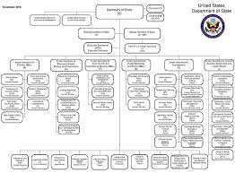 File Us Department Of State Organizational Chart Pdf