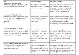 Piagets Stages Of Cognitive Development Psychology
