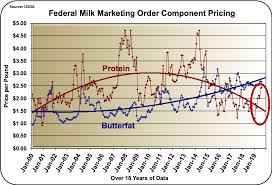 Butterfat Components Levels Continue To Rise Now Its Time