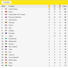 2012 Olympic Games Medal Table 2019 2020 Studychacha