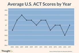 Good Act Scores For College Admissions