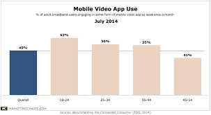 Tdg Mobile Video App Use July2014 Marketing Charts