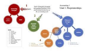Accounting Chapter 1 Diagram Quizlet