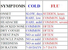 Cold Vs Flu Chart Symptoms Prevention Vaccines Treatment