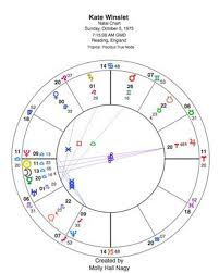 How To Find Your Other Planets In Astrology Birth Chart
