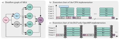 Gantt Chart Graphs B Execution Graph Of The Cpn