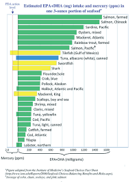 General Information For Healthcare Professionals Seafood