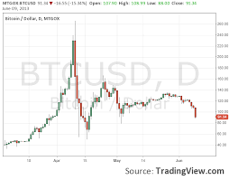 Tradingview Adds Bitcoin Charts Finance Magnates