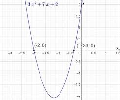 Quadratic Equation Quadratics Parabola