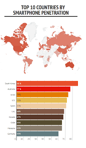 To Which Countries Are Smartphones Penetrating The Most And