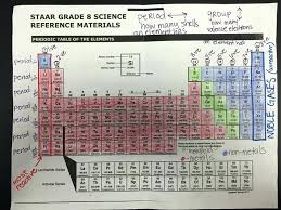 8th Grade Staar Science Chart Futurenuns Info