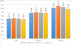Bar Chart Showing Comparison Between Split Tensile Strength