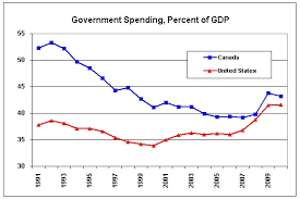 Canada Cut Spending Economy Grew Downsizing The Federal