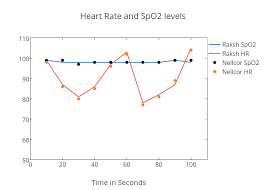 Heart Rate And Spo2 Levels Line Chart Made By Ksmanoj95