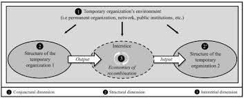 Transition Between Temporary Organizations Dimensions