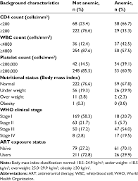 Clinical Characteristics Of Adult Hiv Patients At Debre