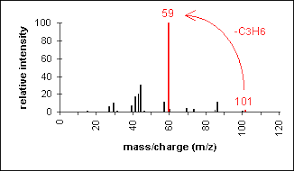Mass Spectrometry Fragmentation Patterns Chemistry