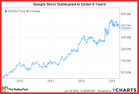 Unique Google Stock Chart Types Of Letter