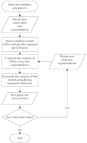 Flowchart Of The Proposed Fault Diagnosis Approach