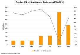 For Russian Foreign Aid A Second Act Devex