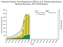 A Weekly Influenza Surveillance Report Prepared By The