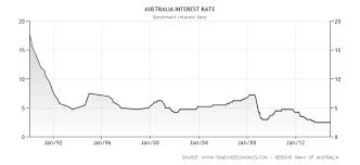 Australian Interest Rate Historical Data Chart Finance