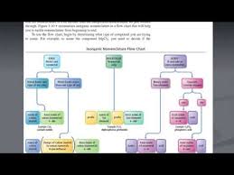 Tro Nomenclature Flow Chart Youtube