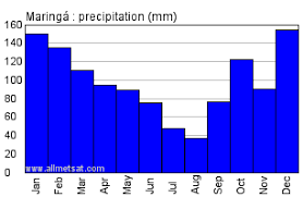 Maringa Parana Brazil Annual Climate With Monthly And